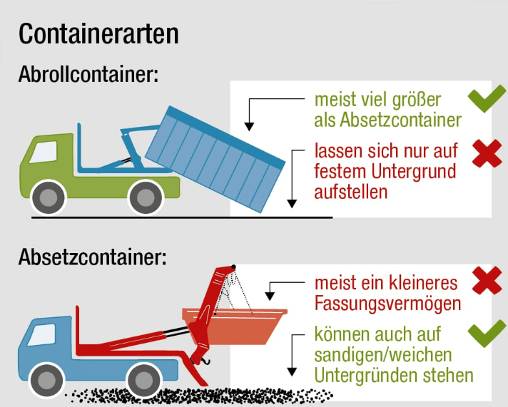 Fragen zu Containern? Wir sind für Sie da!